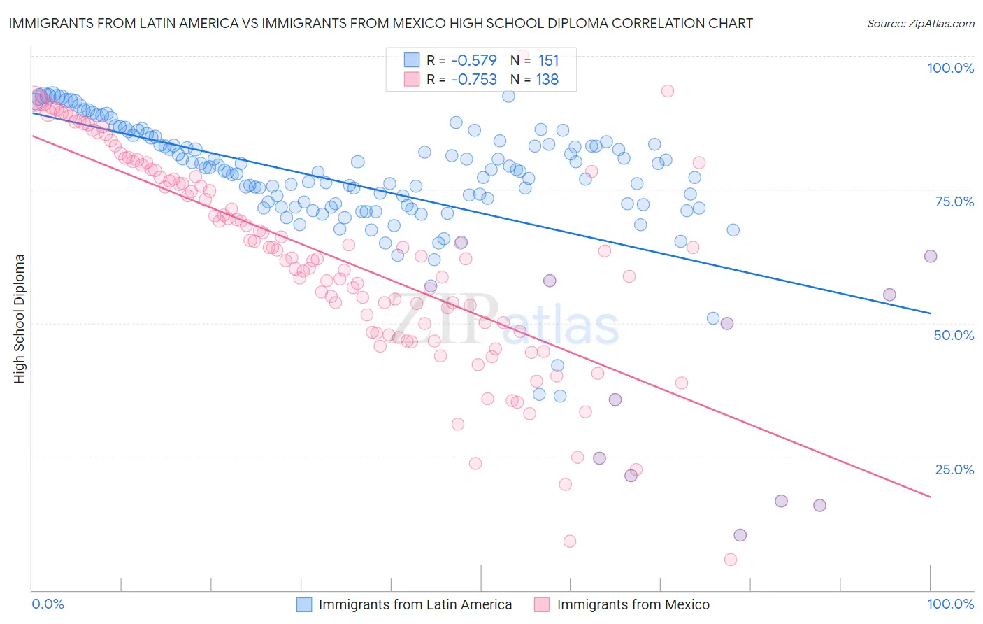 Immigrants from Latin America vs Immigrants from Mexico High School Diploma