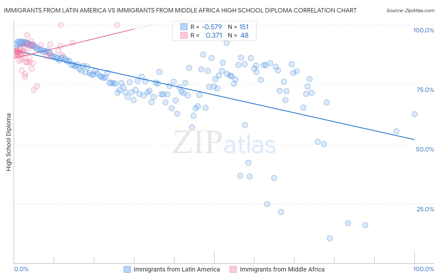 Immigrants from Latin America vs Immigrants from Middle Africa High School Diploma