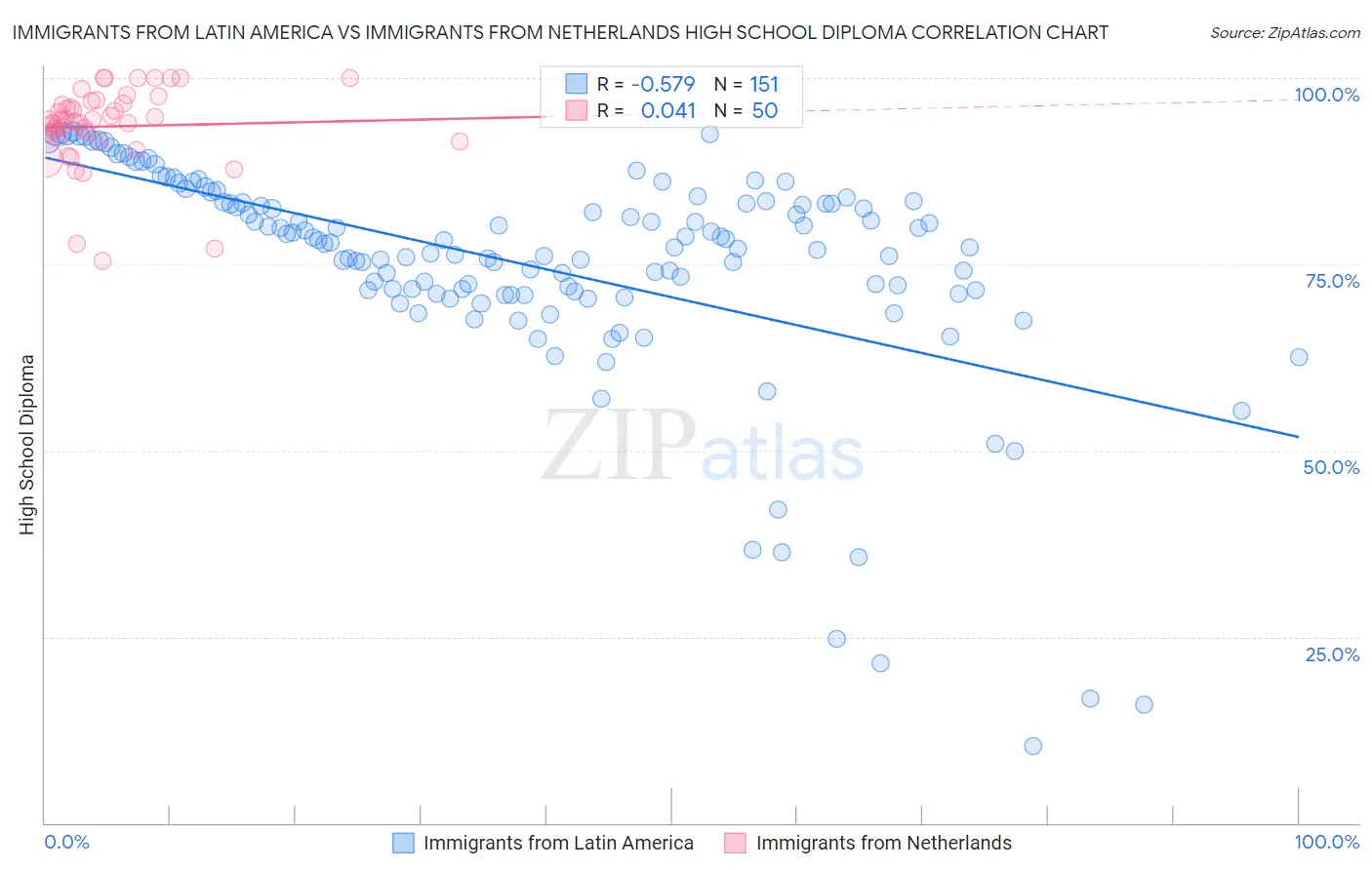 Immigrants from Latin America vs Immigrants from Netherlands High School Diploma
