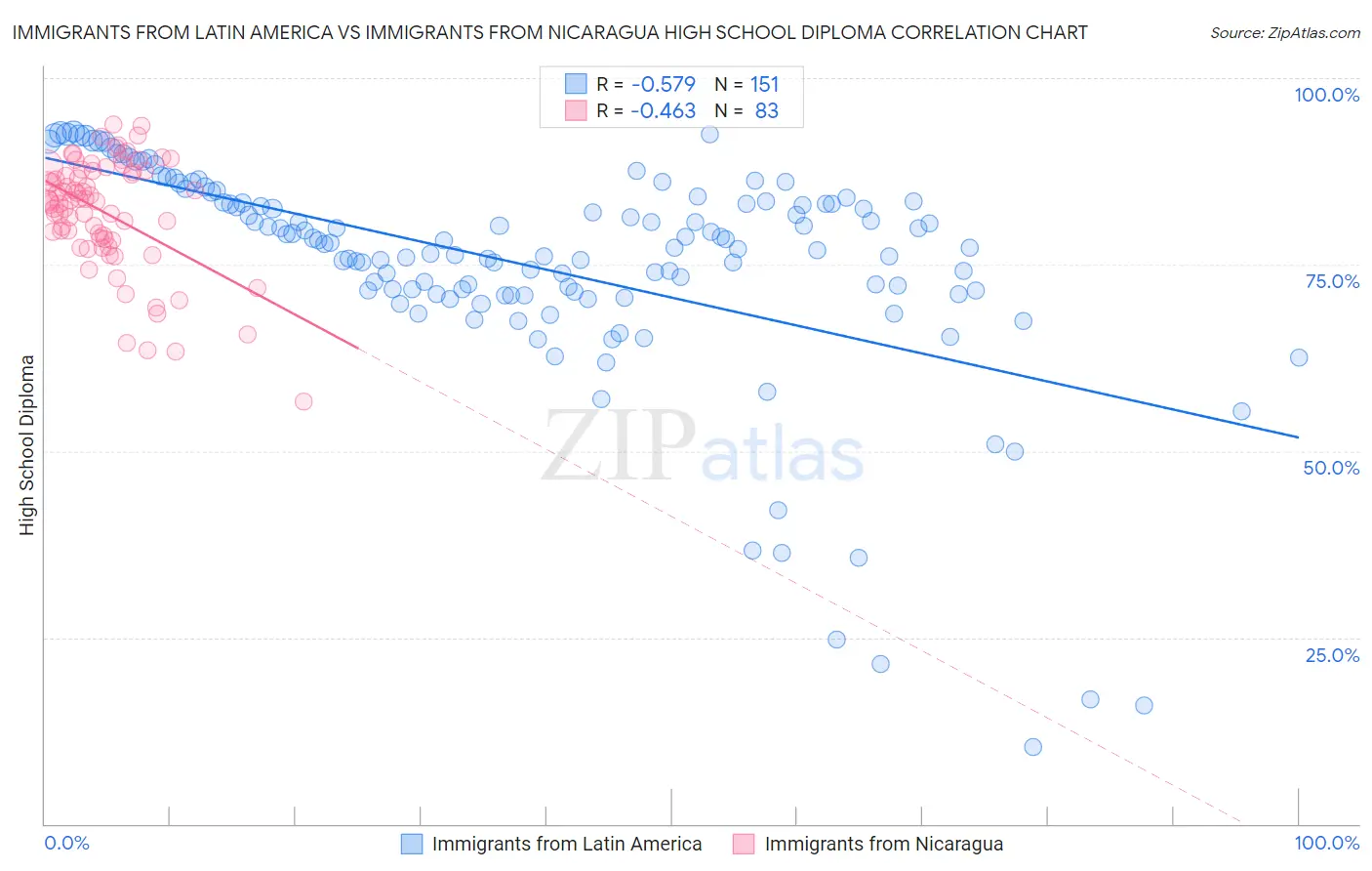 Immigrants from Latin America vs Immigrants from Nicaragua High School Diploma