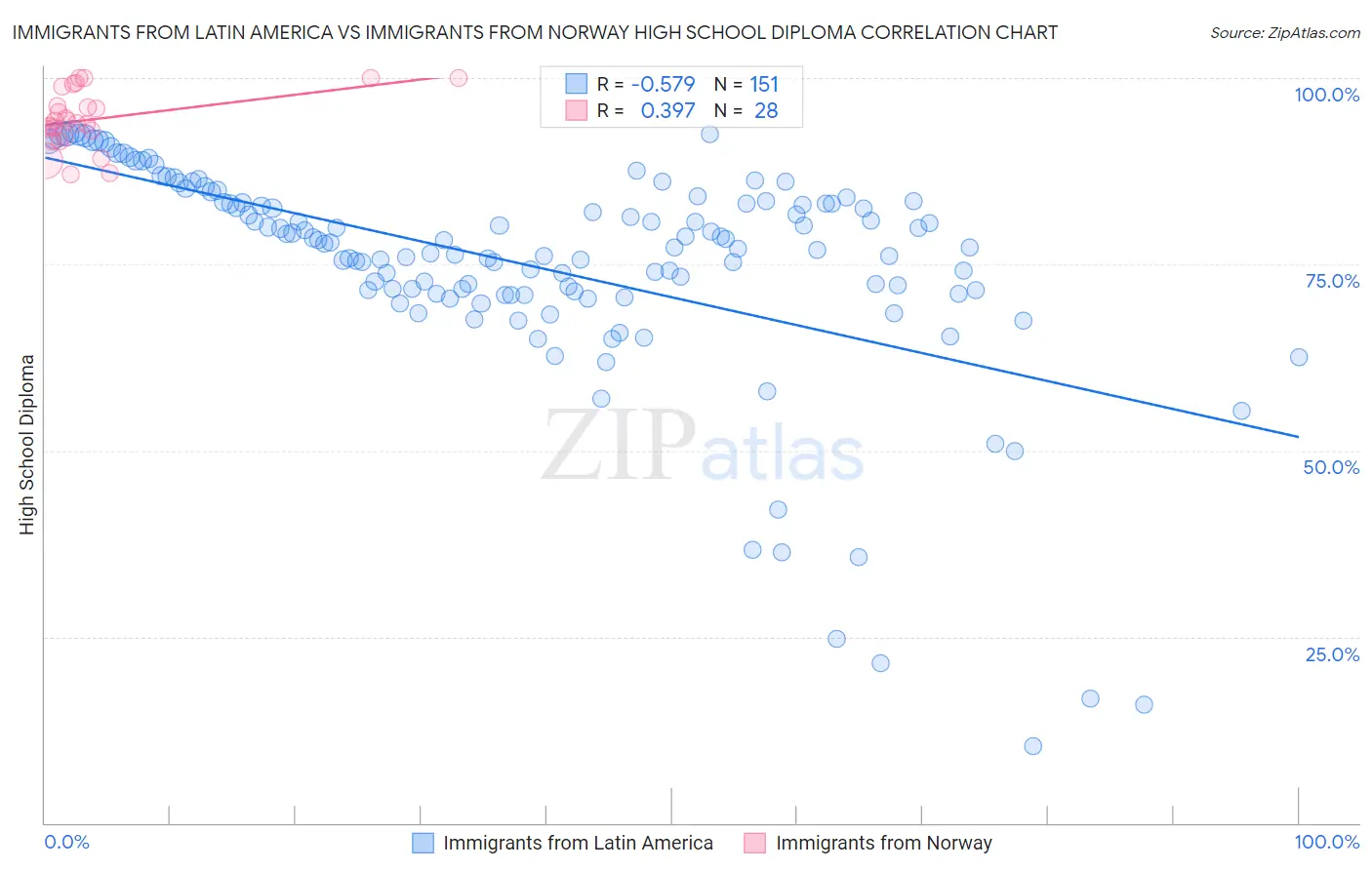Immigrants from Latin America vs Immigrants from Norway High School Diploma