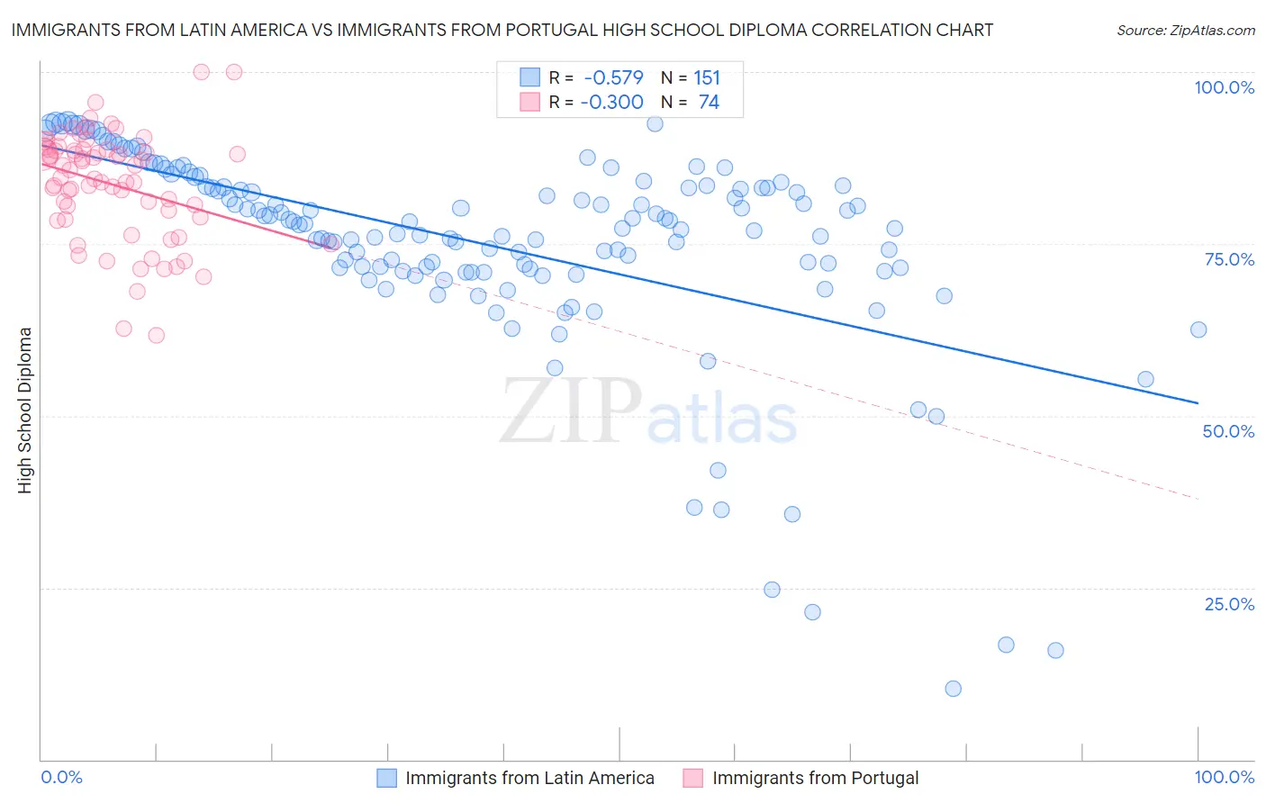 Immigrants from Latin America vs Immigrants from Portugal High School Diploma