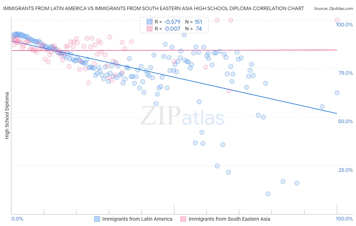 Immigrants from Latin America vs Immigrants from South Eastern Asia High School Diploma