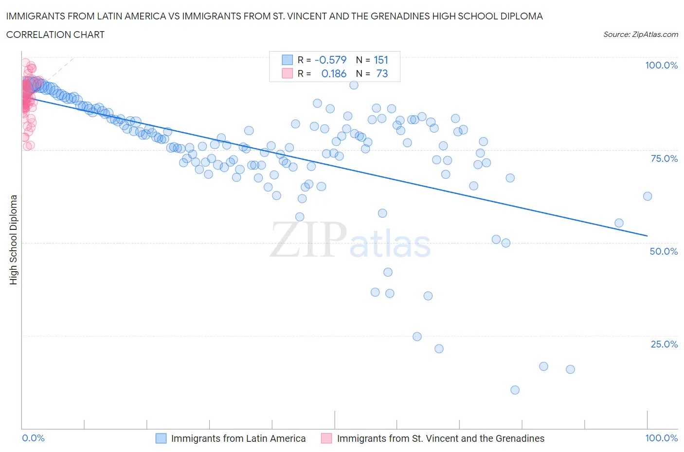 Immigrants from Latin America vs Immigrants from St. Vincent and the Grenadines High School Diploma