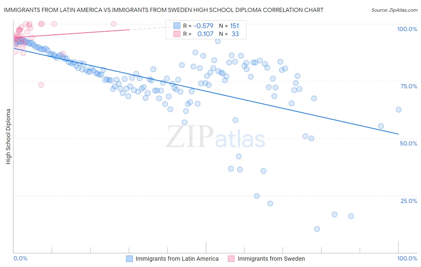 Immigrants from Latin America vs Immigrants from Sweden High School Diploma