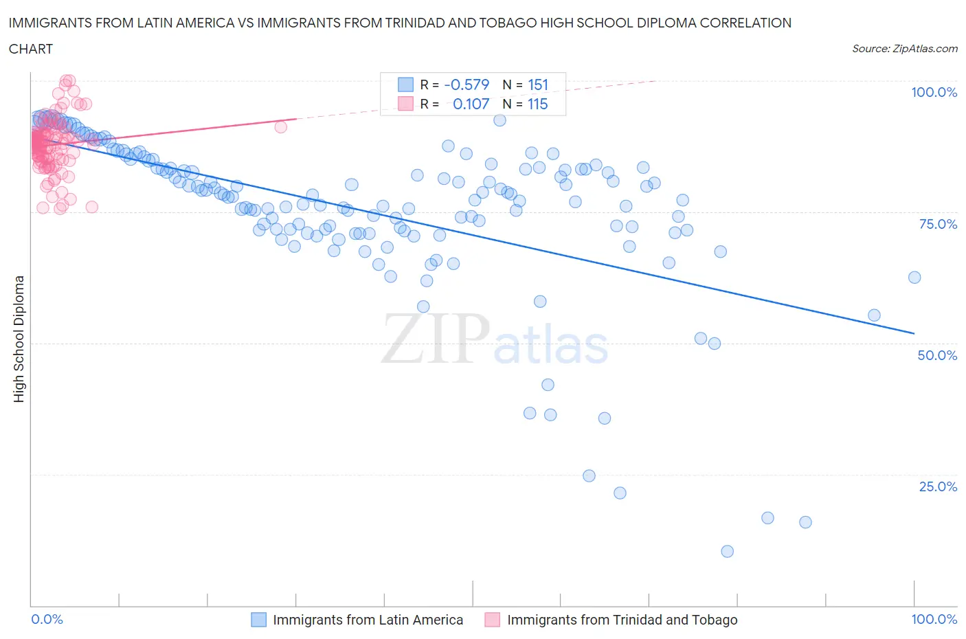 Immigrants from Latin America vs Immigrants from Trinidad and Tobago High School Diploma