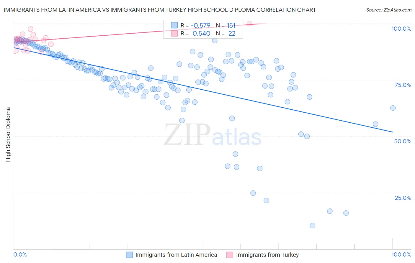 Immigrants from Latin America vs Immigrants from Turkey High School Diploma