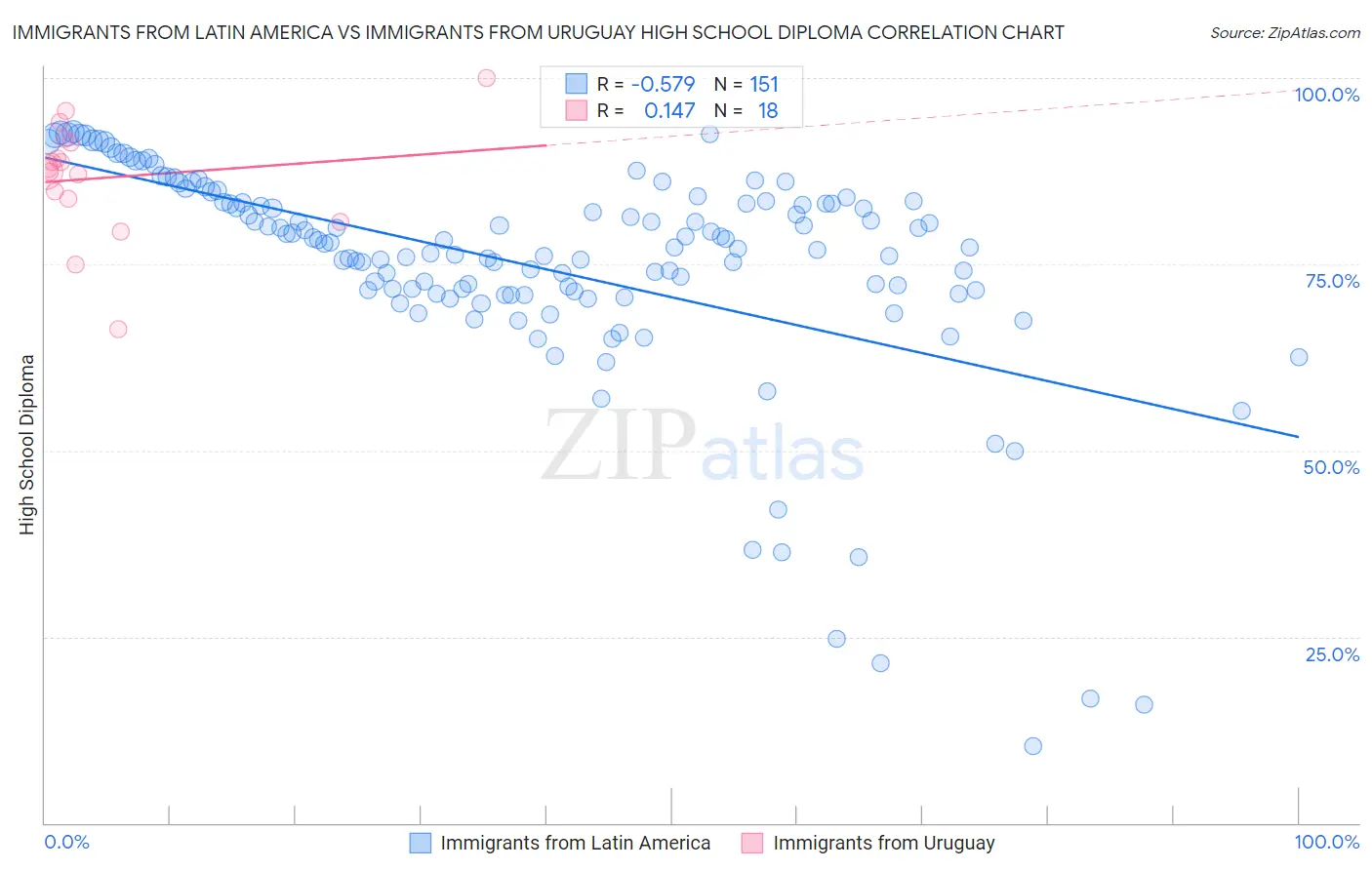 Immigrants from Latin America vs Immigrants from Uruguay High School Diploma