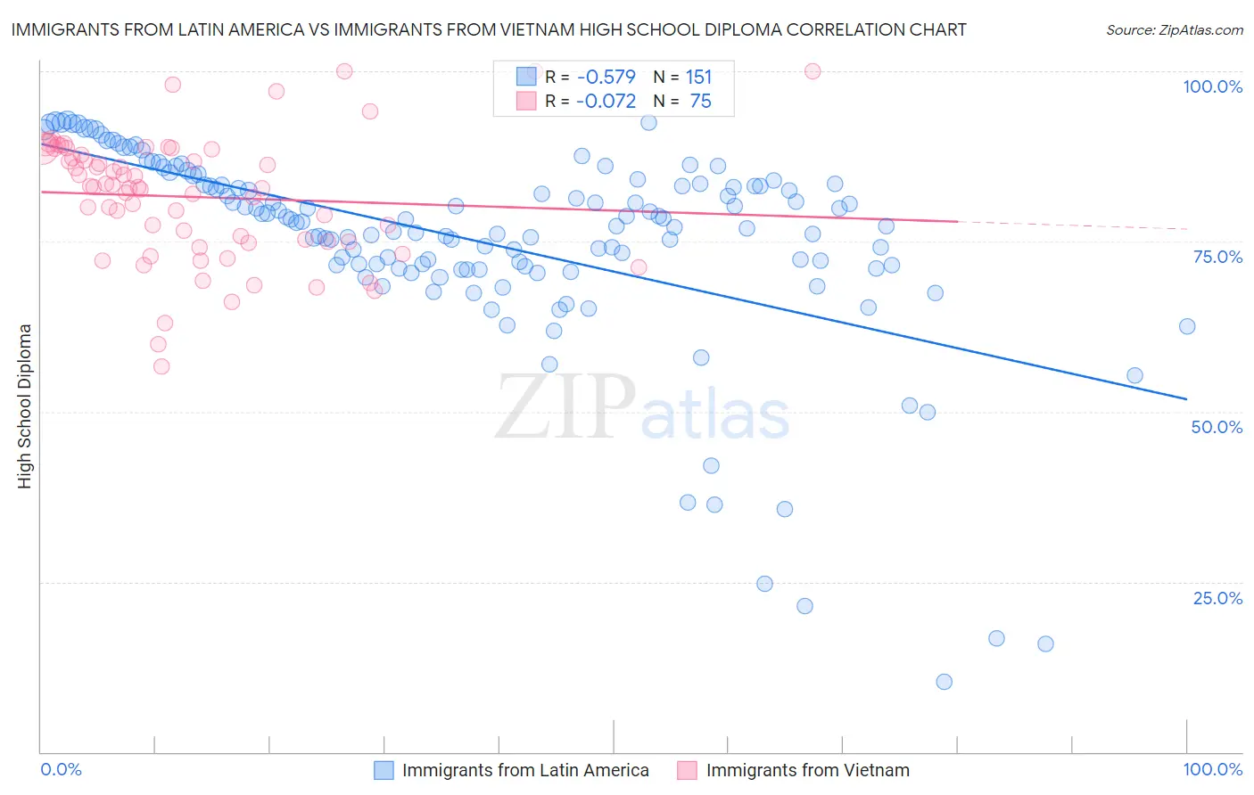 Immigrants from Latin America vs Immigrants from Vietnam High School Diploma