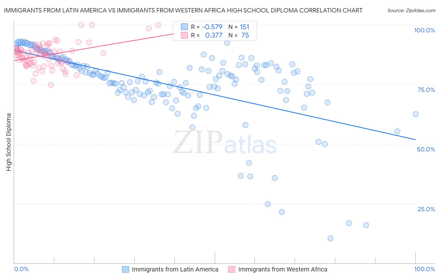 Immigrants from Latin America vs Immigrants from Western Africa High School Diploma