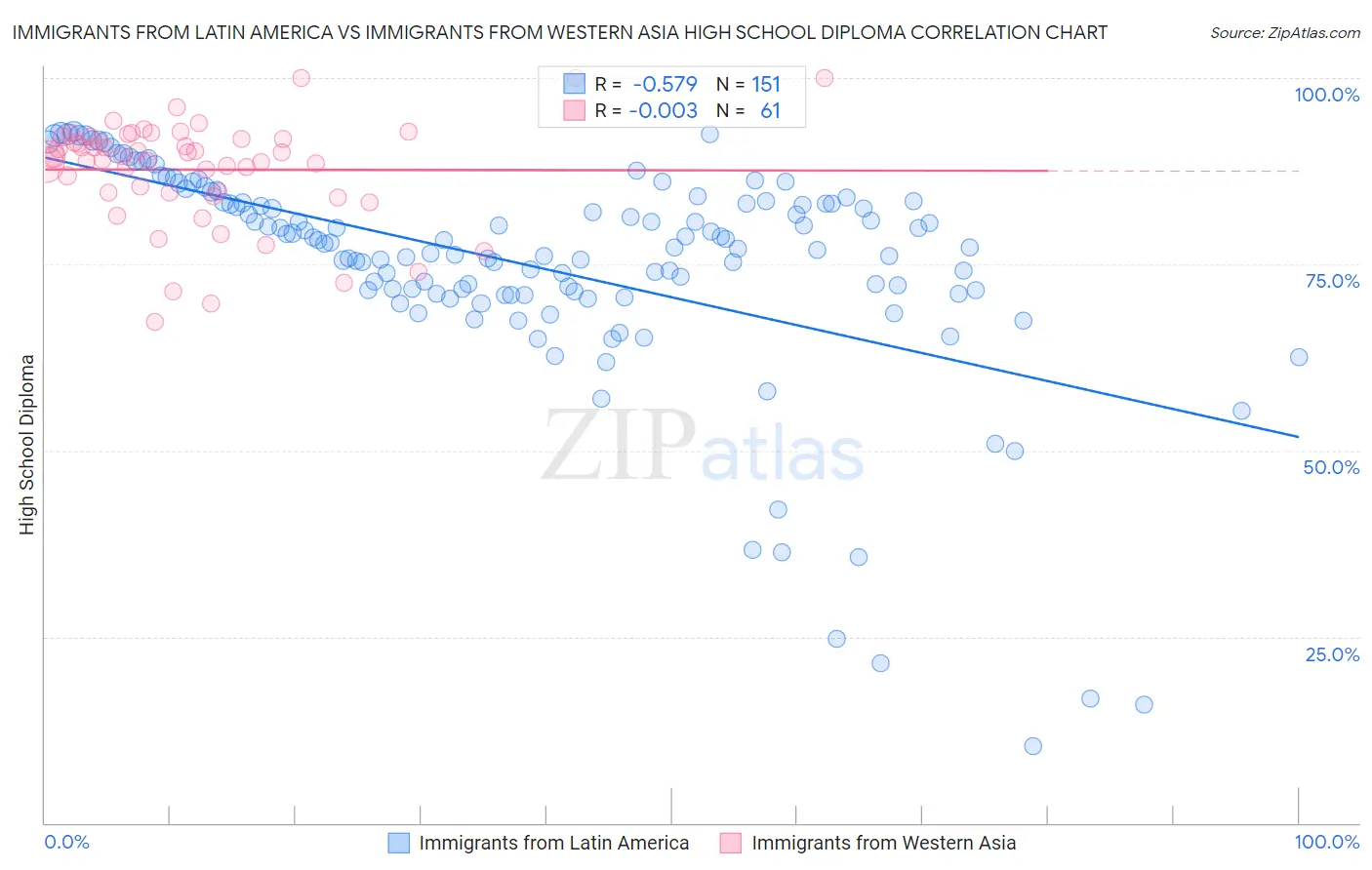 Immigrants from Latin America vs Immigrants from Western Asia High School Diploma