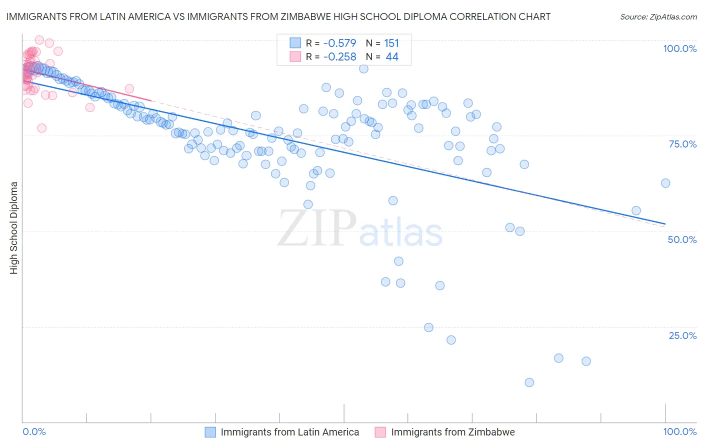 Immigrants from Latin America vs Immigrants from Zimbabwe High School Diploma