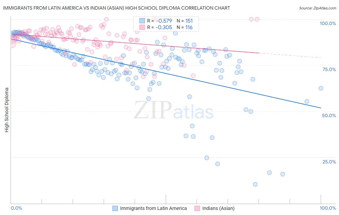 Immigrants from Latin America vs Indian (Asian) High School Diploma