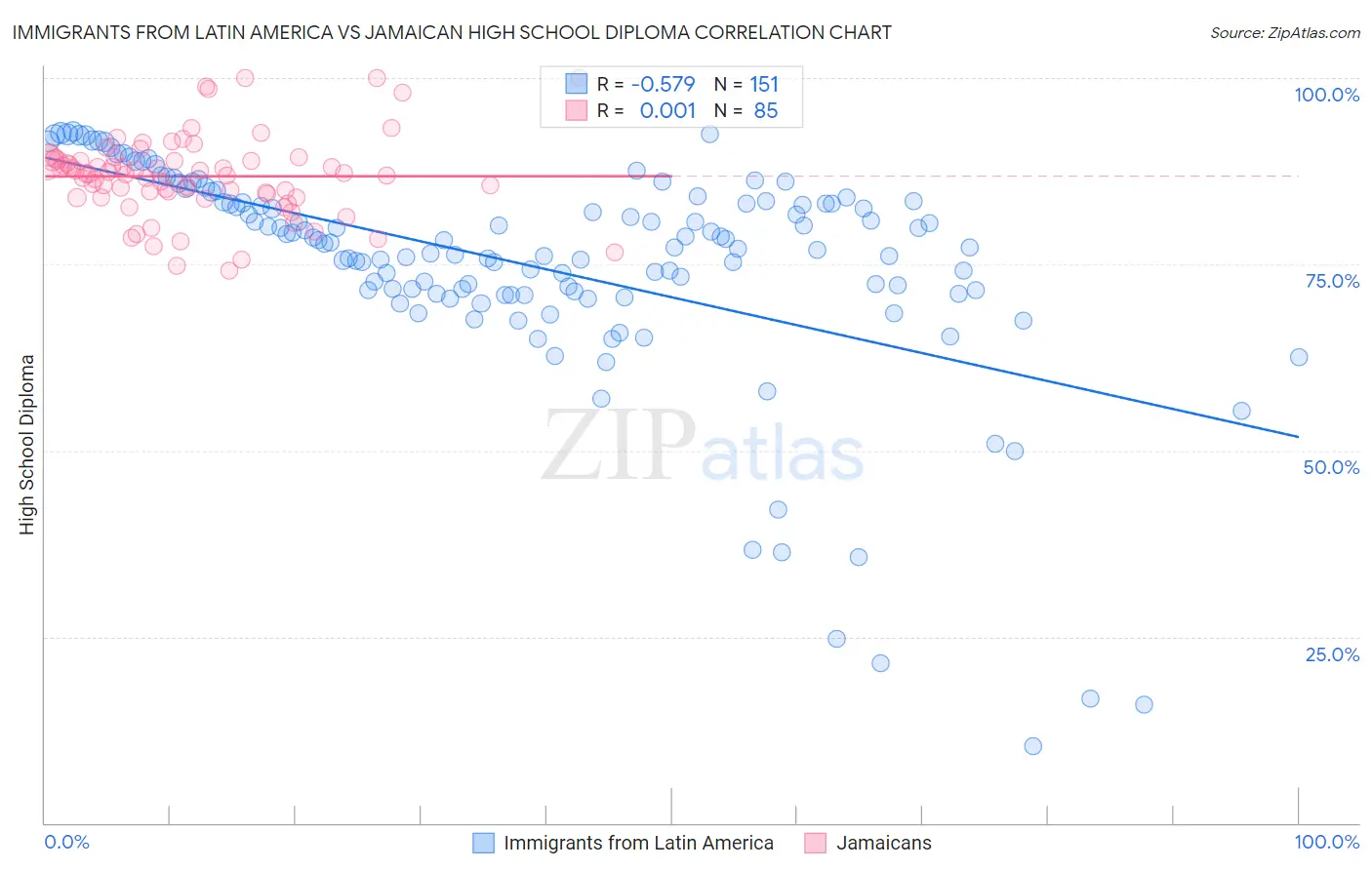 Immigrants from Latin America vs Jamaican High School Diploma