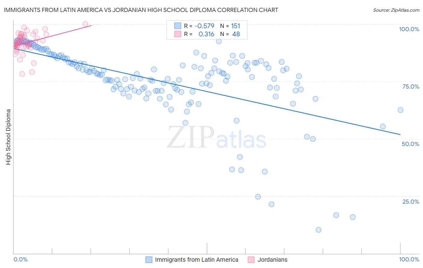 Immigrants from Latin America vs Jordanian High School Diploma