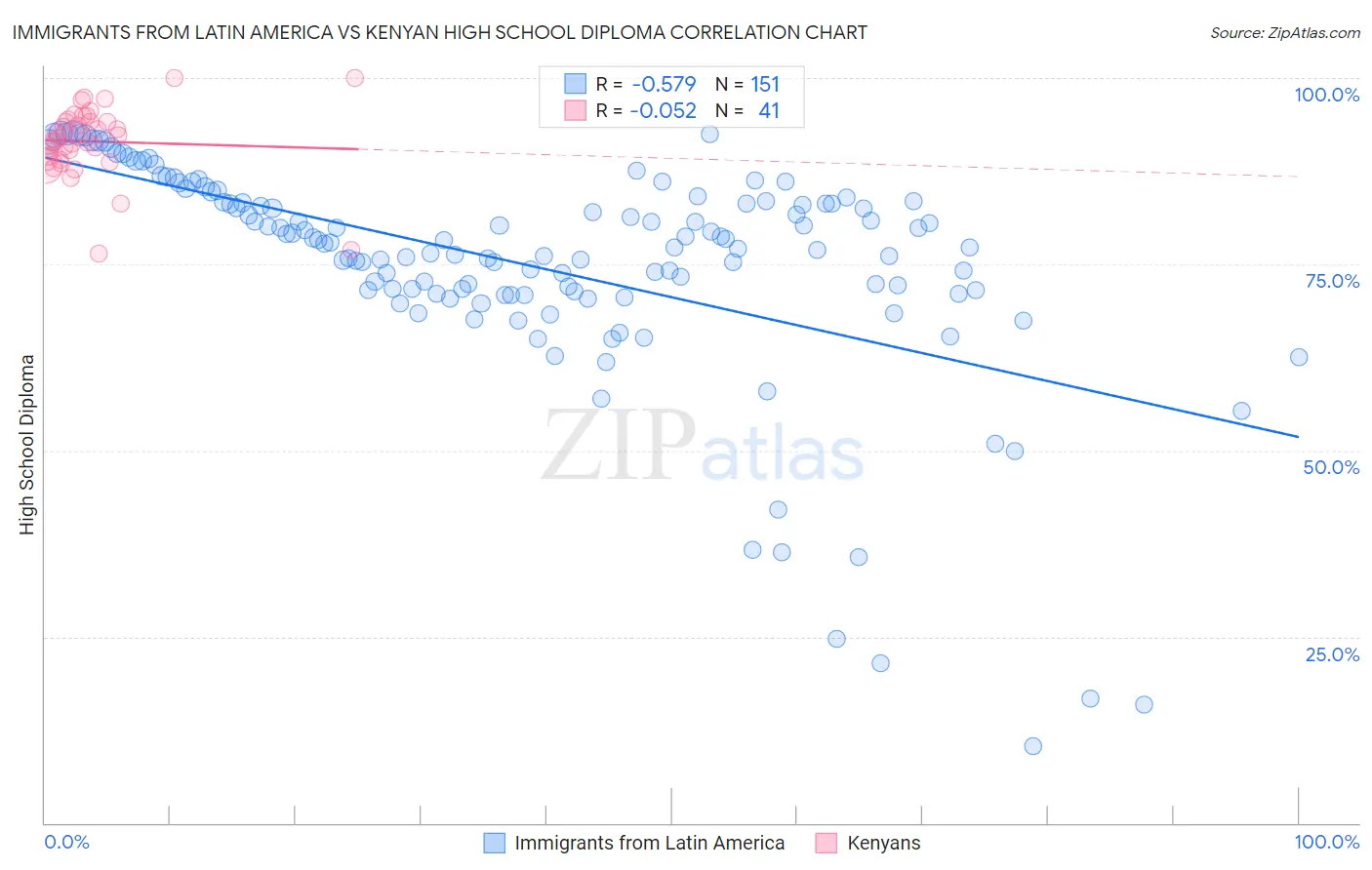 Immigrants from Latin America vs Kenyan High School Diploma