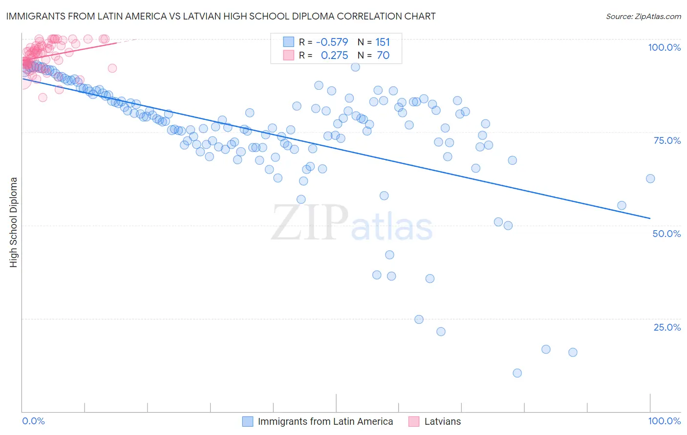 Immigrants from Latin America vs Latvian High School Diploma