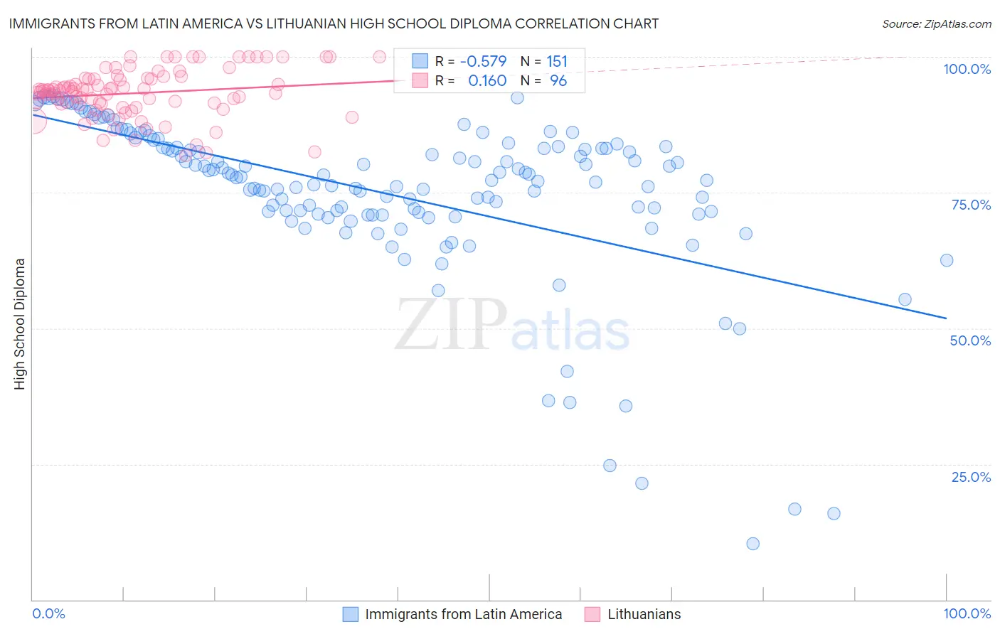 Immigrants from Latin America vs Lithuanian High School Diploma