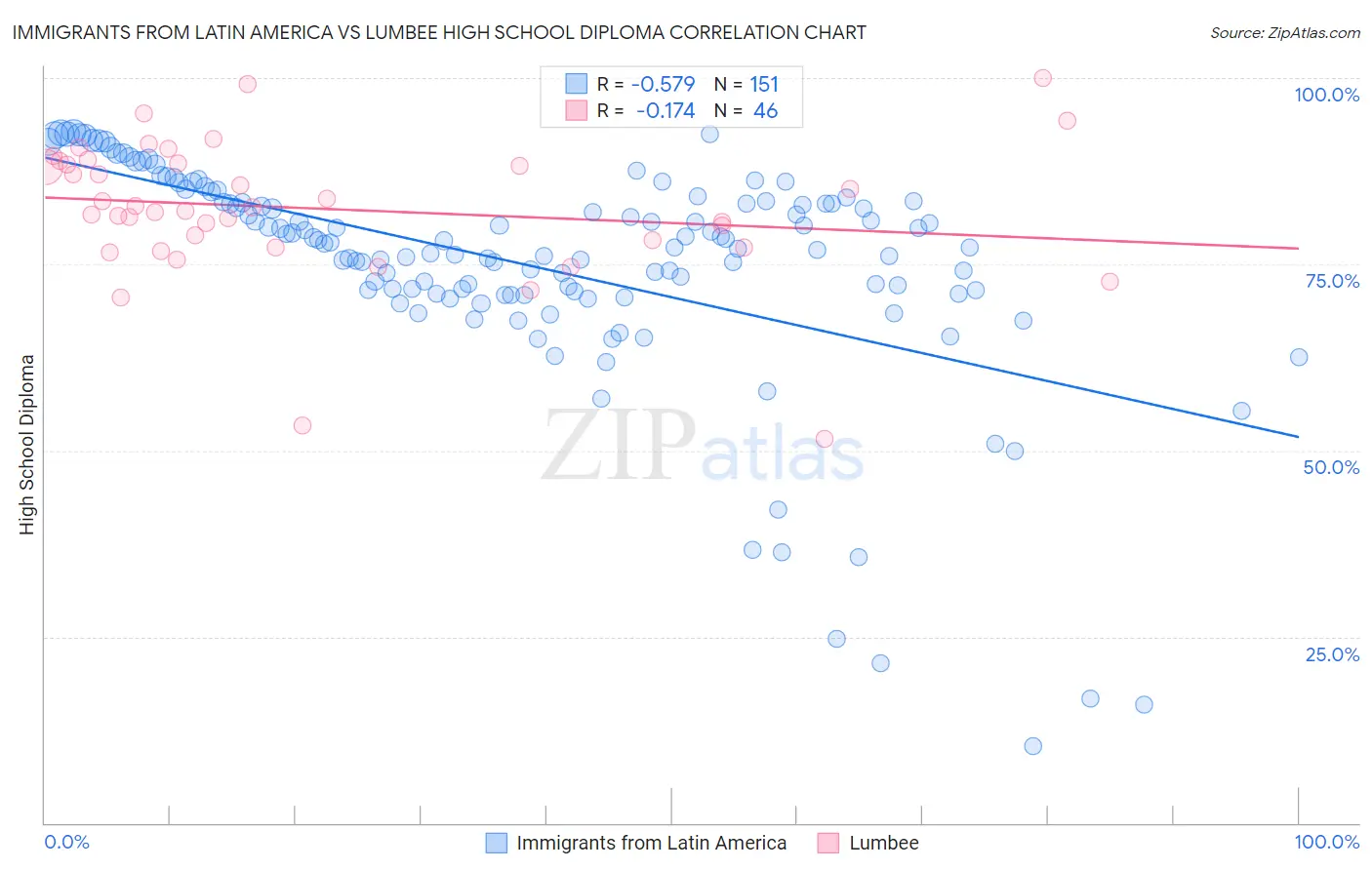 Immigrants from Latin America vs Lumbee High School Diploma