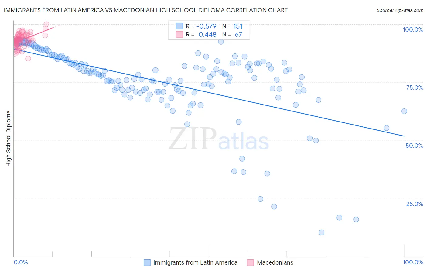 Immigrants from Latin America vs Macedonian High School Diploma