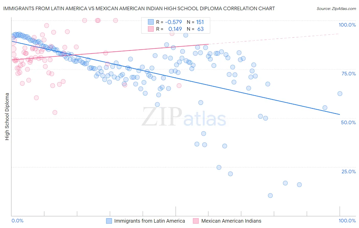 Immigrants from Latin America vs Mexican American Indian High School Diploma