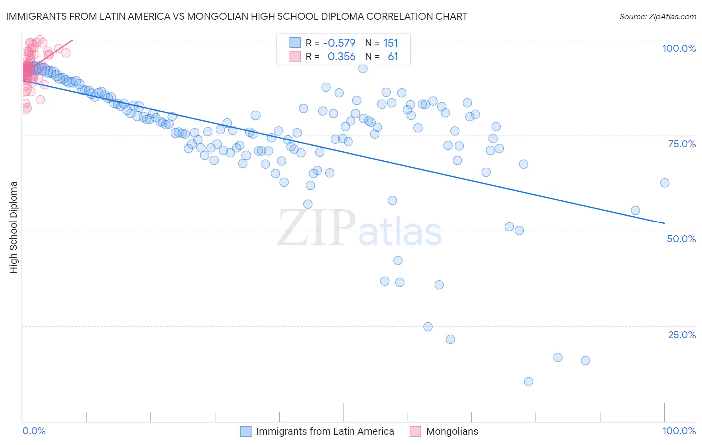 Immigrants from Latin America vs Mongolian High School Diploma