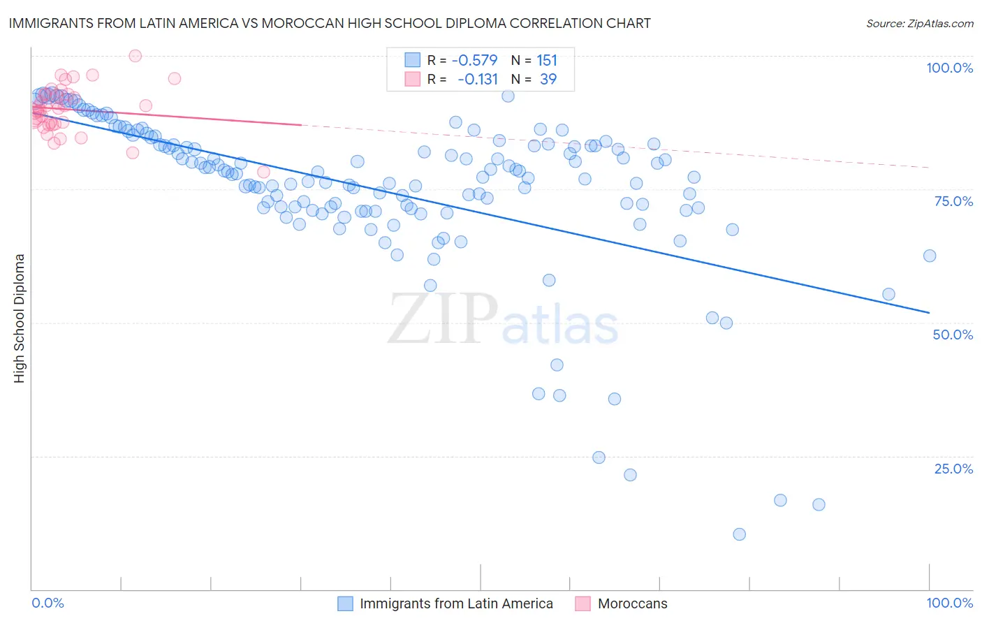 Immigrants from Latin America vs Moroccan High School Diploma