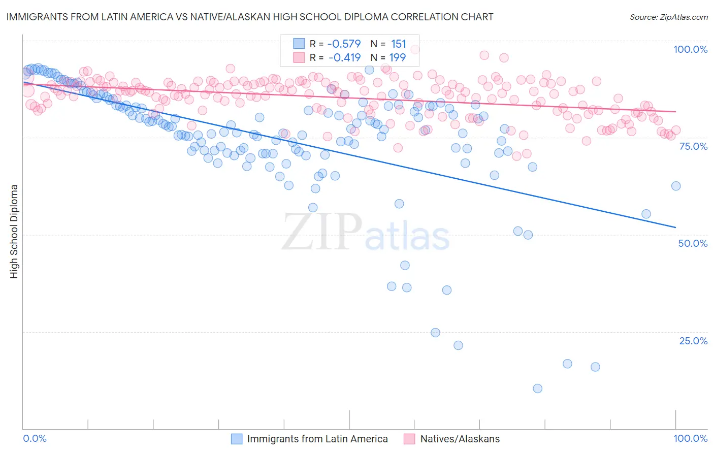 Immigrants from Latin America vs Native/Alaskan High School Diploma