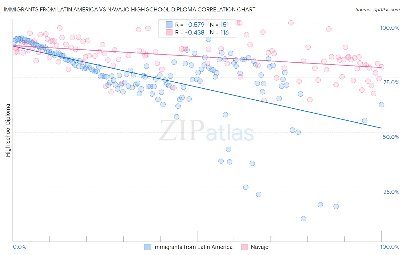 Immigrants from Latin America vs Navajo High School Diploma