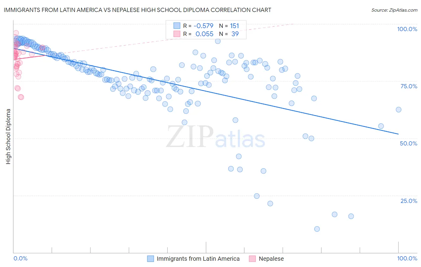 Immigrants from Latin America vs Nepalese High School Diploma