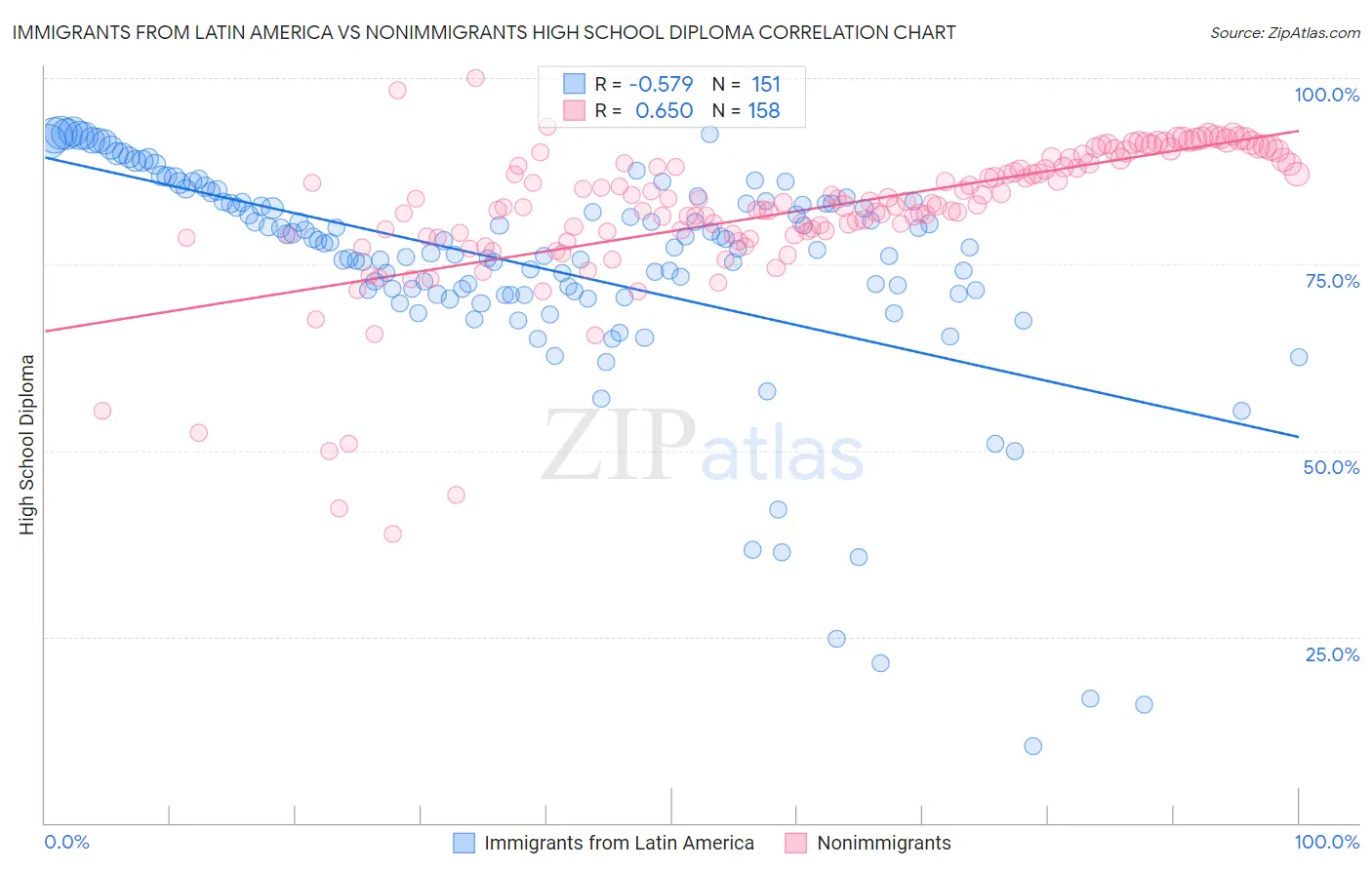 Immigrants from Latin America vs Nonimmigrants High School Diploma