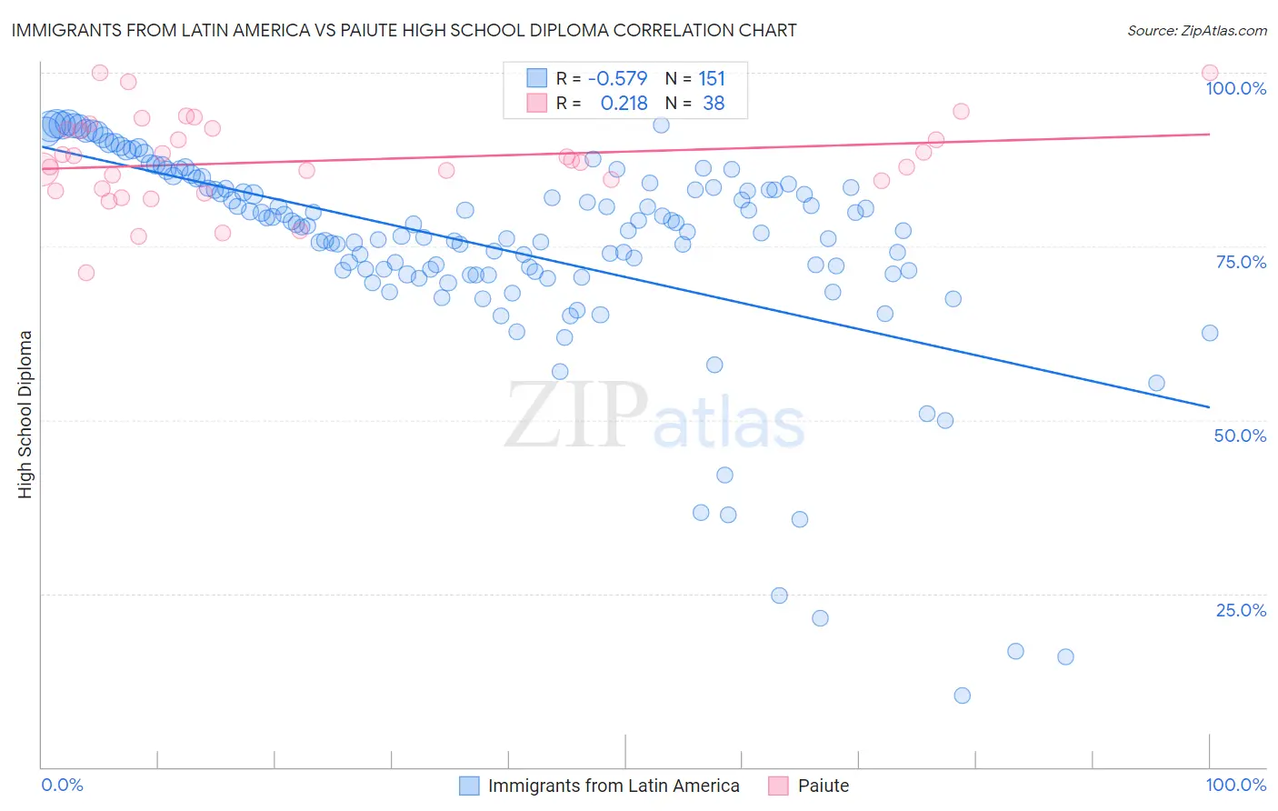 Immigrants from Latin America vs Paiute High School Diploma