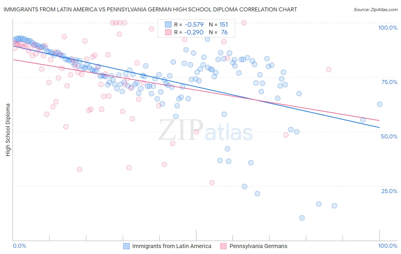 Immigrants from Latin America vs Pennsylvania German High School Diploma