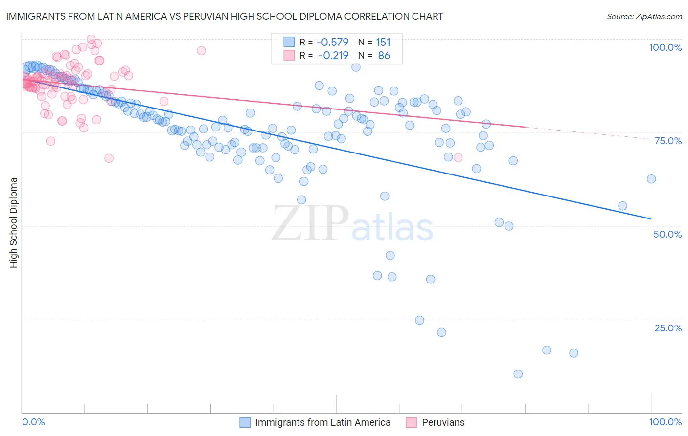 Immigrants from Latin America vs Peruvian High School Diploma