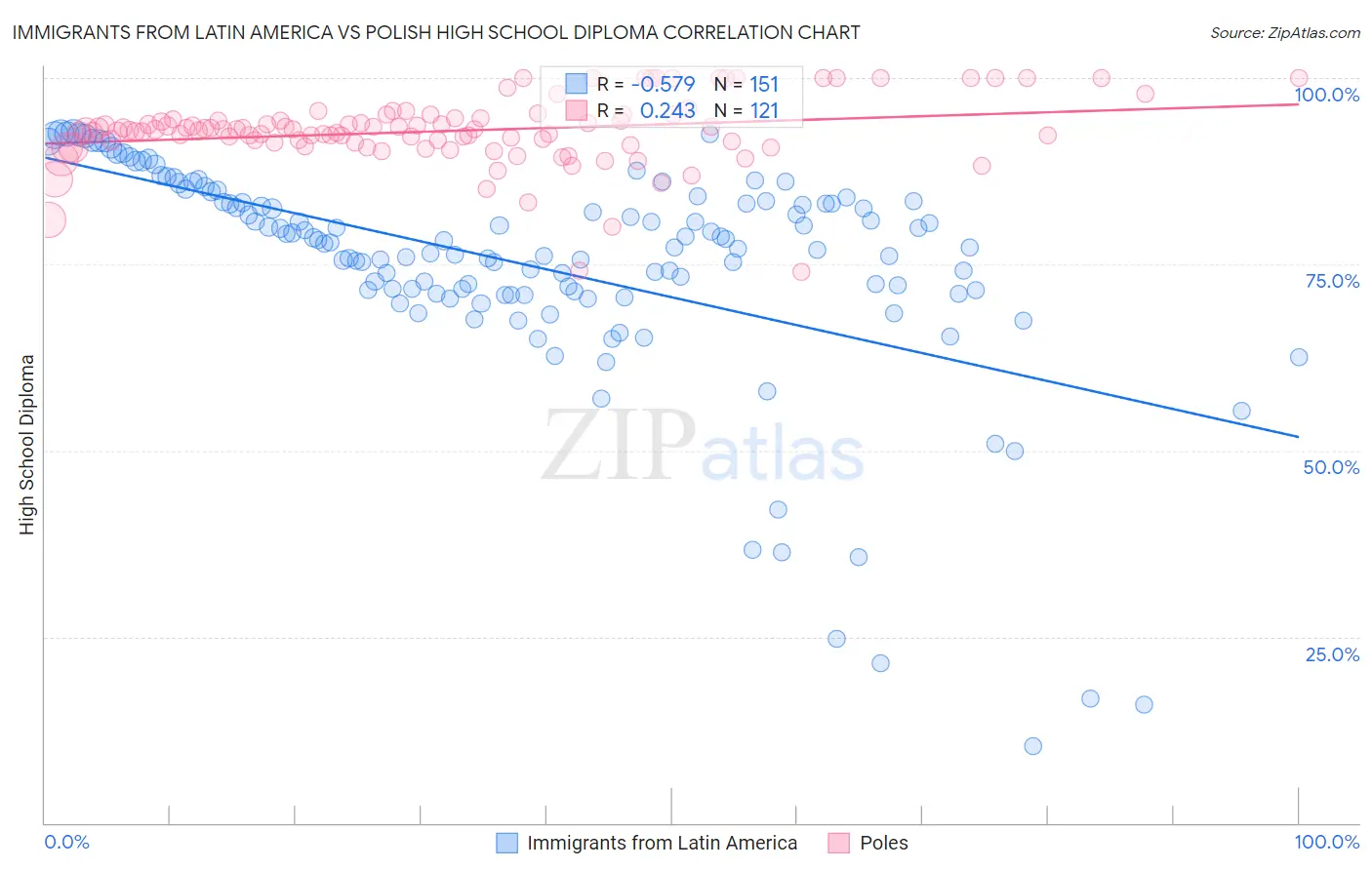 Immigrants from Latin America vs Polish High School Diploma