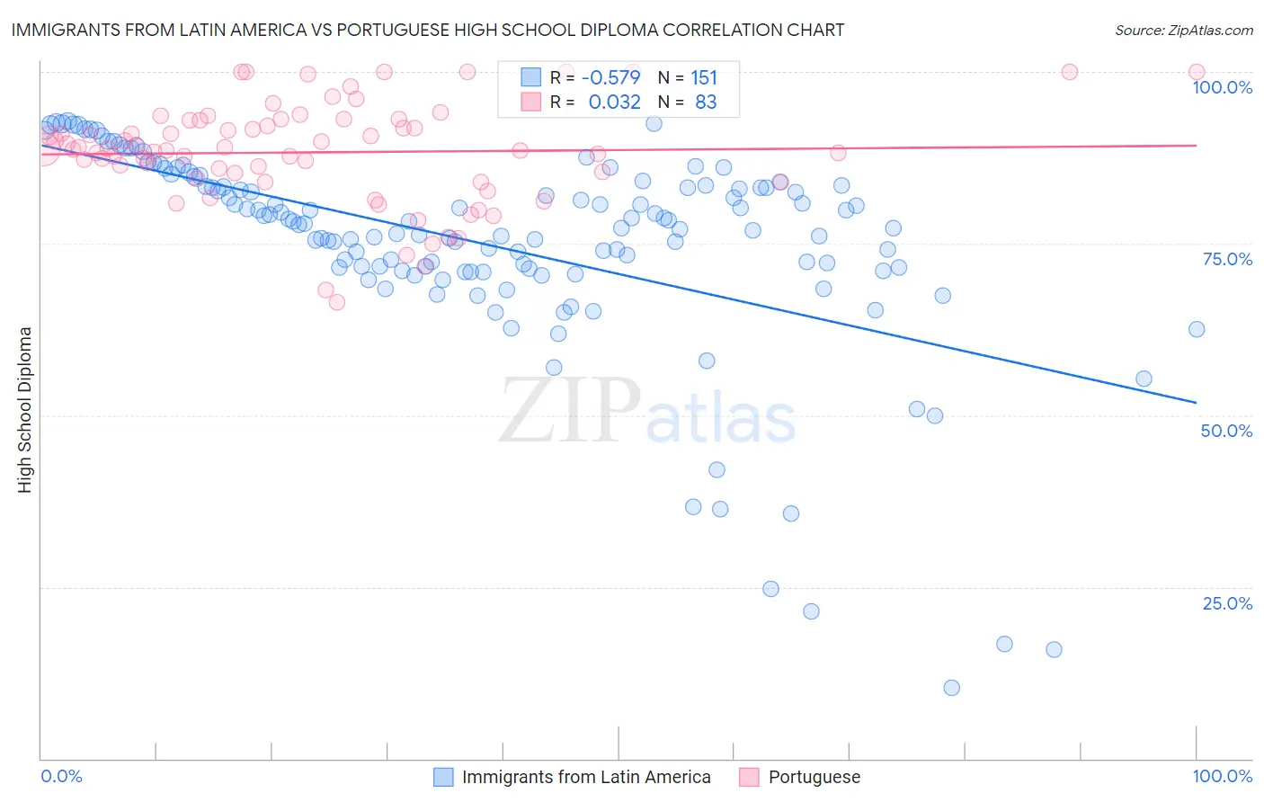 Immigrants from Latin America vs Portuguese High School Diploma