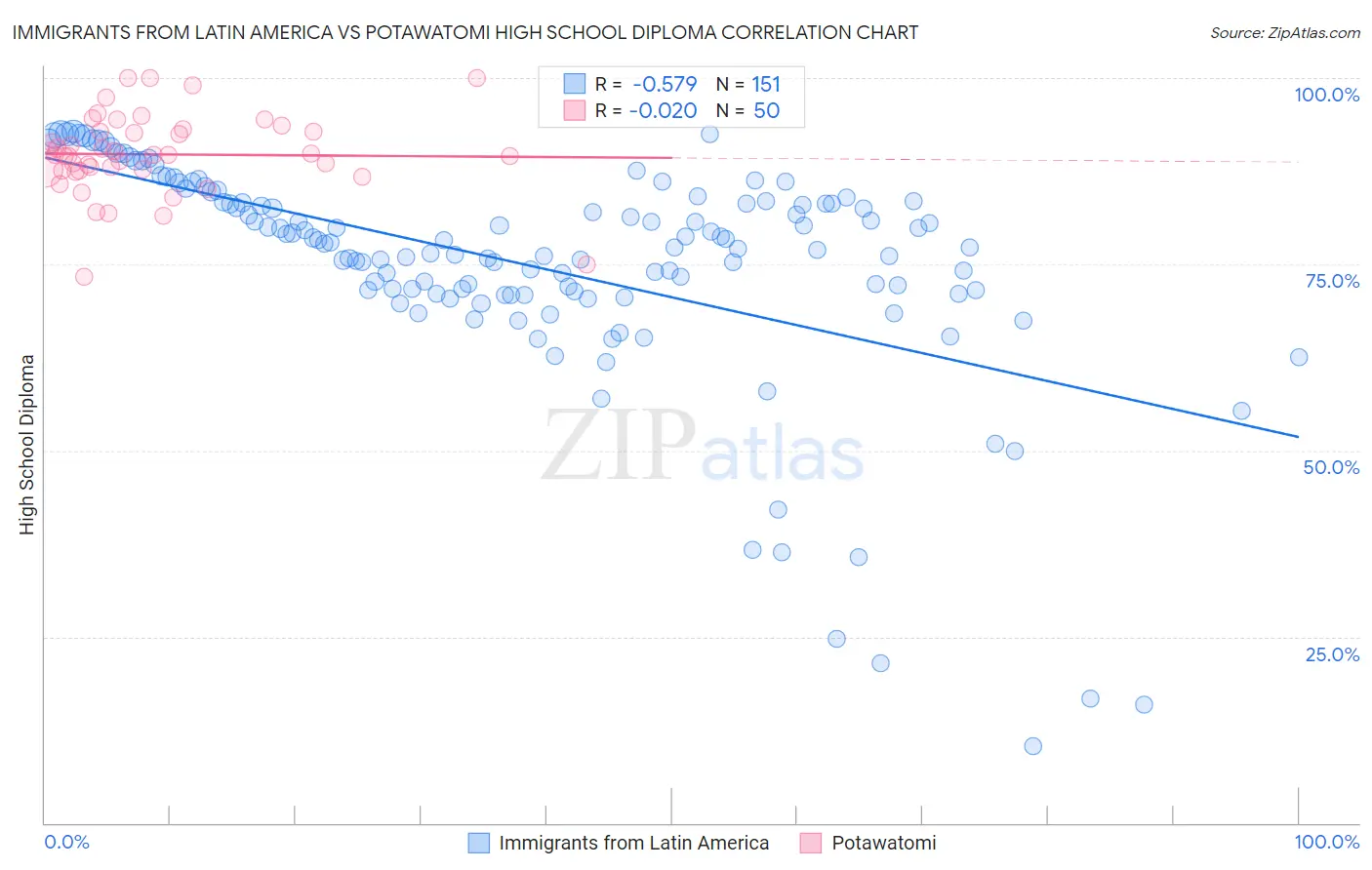 Immigrants from Latin America vs Potawatomi High School Diploma