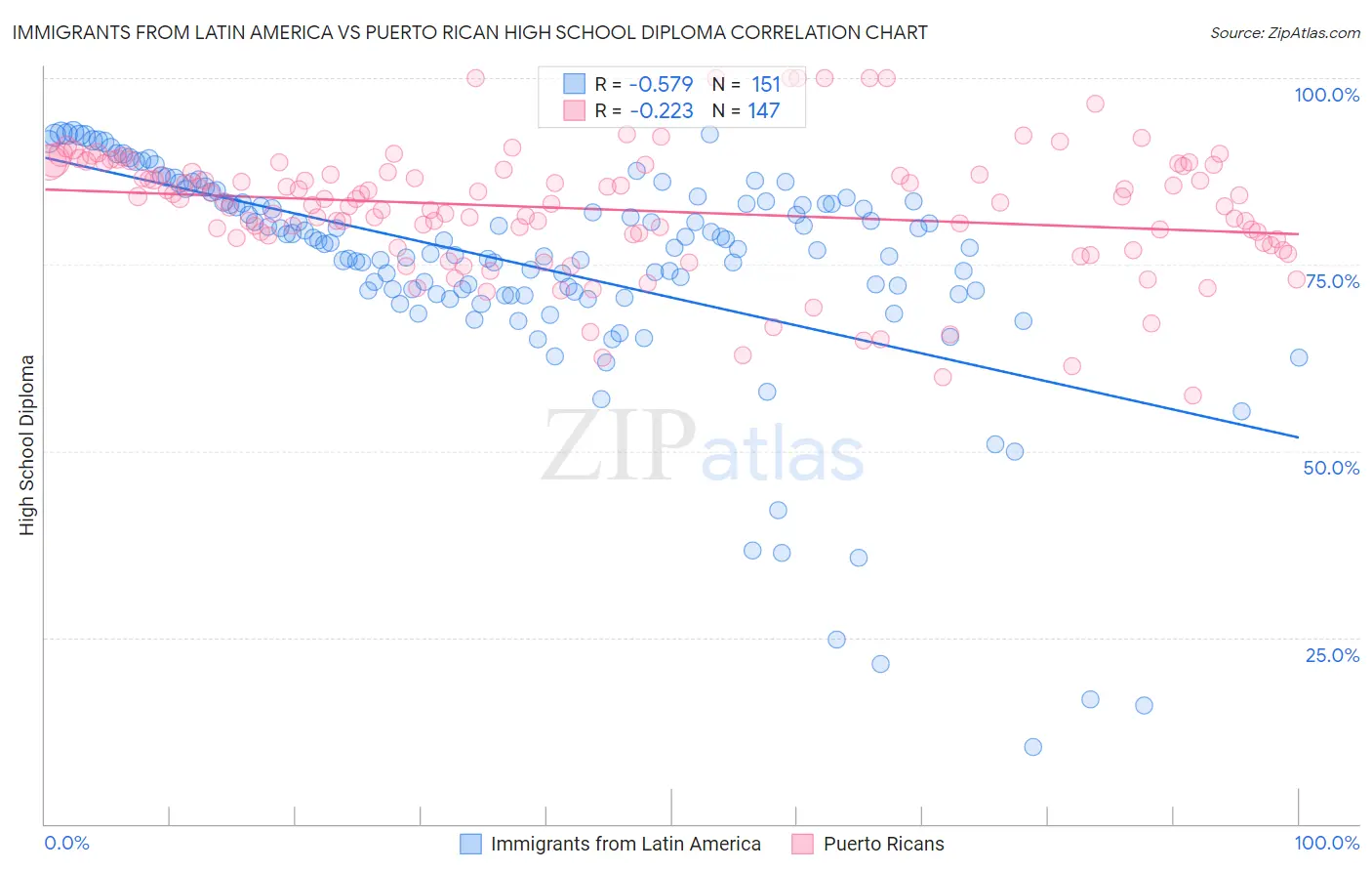 Immigrants from Latin America vs Puerto Rican High School Diploma