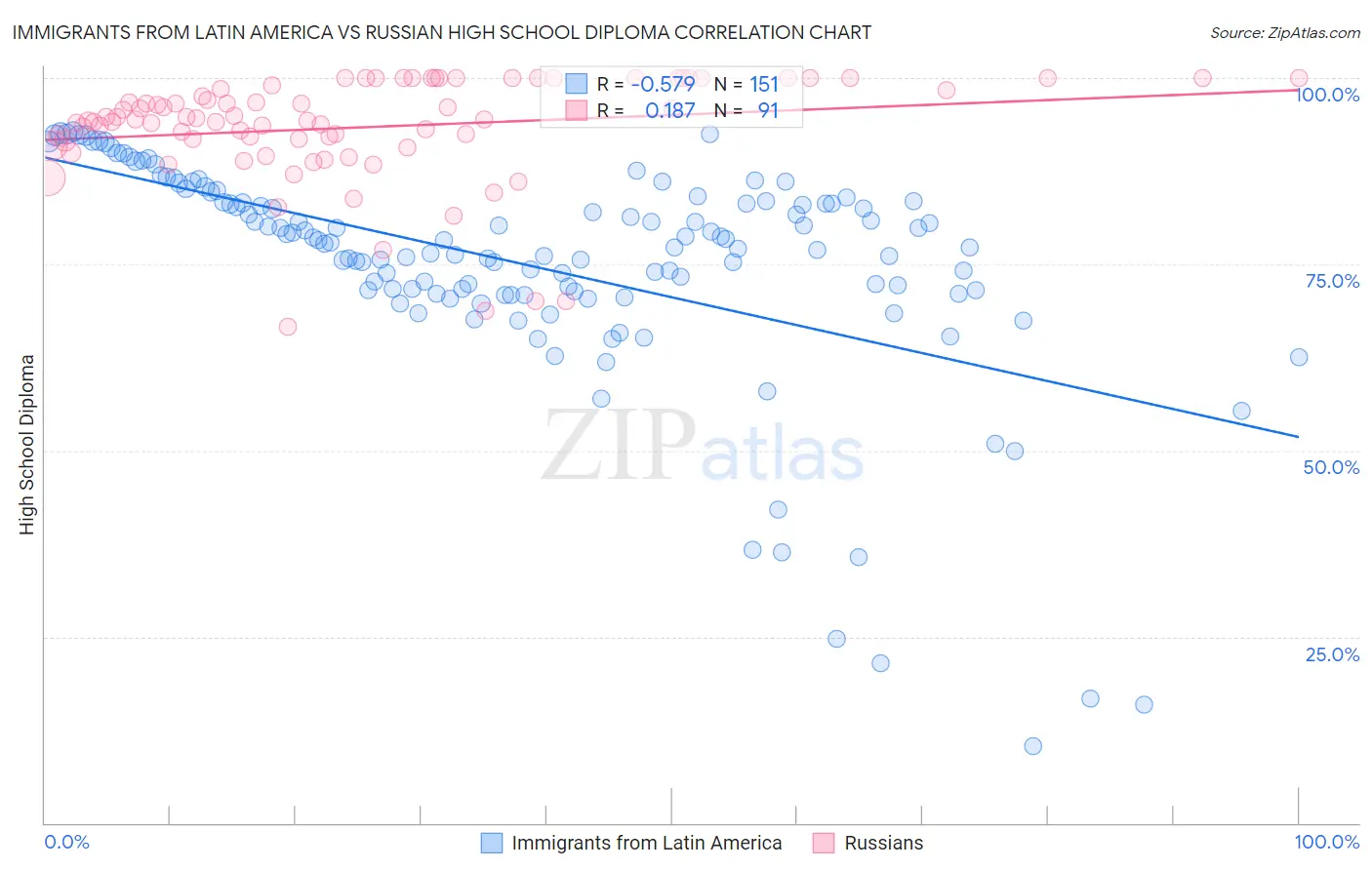 Immigrants from Latin America vs Russian High School Diploma