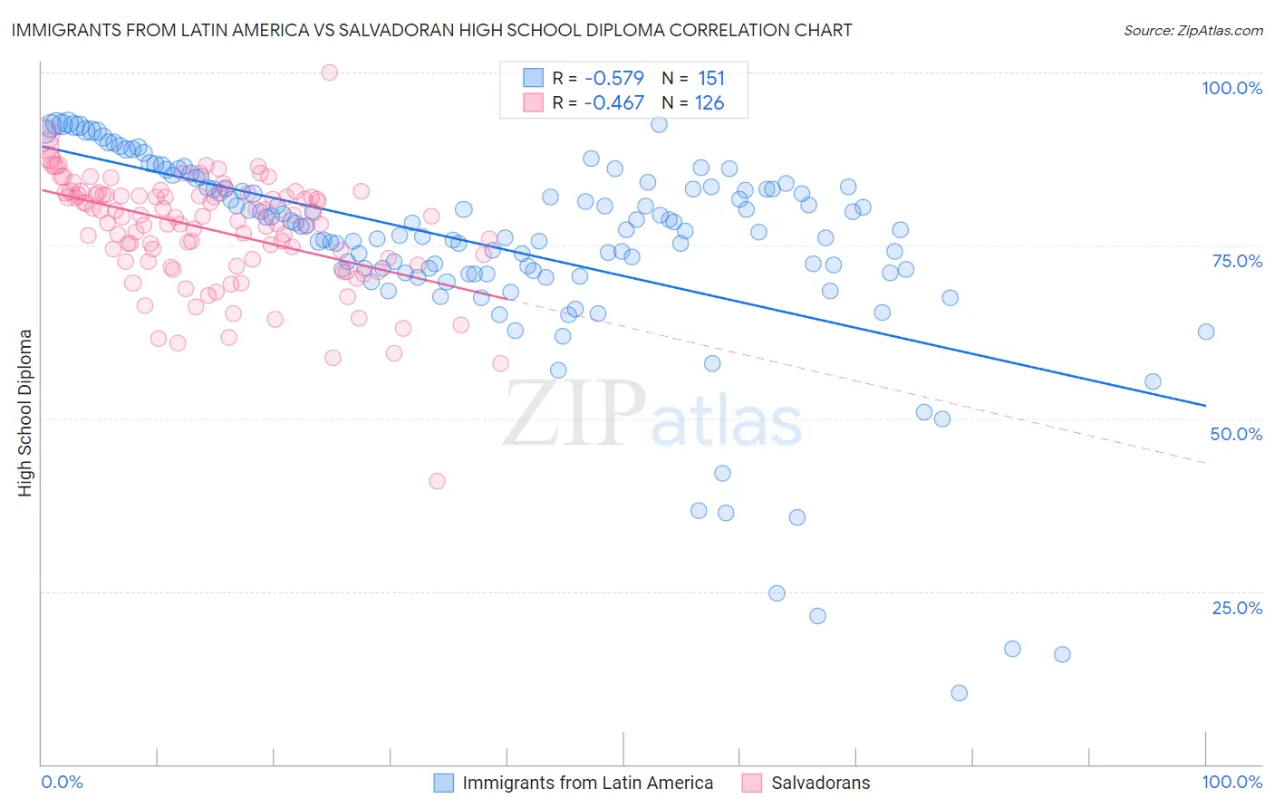 Immigrants from Latin America vs Salvadoran High School Diploma