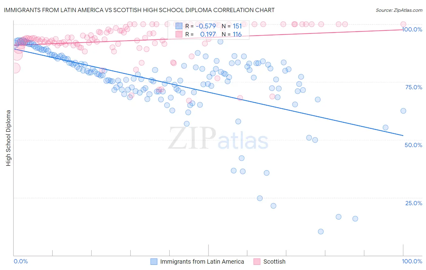 Immigrants from Latin America vs Scottish High School Diploma