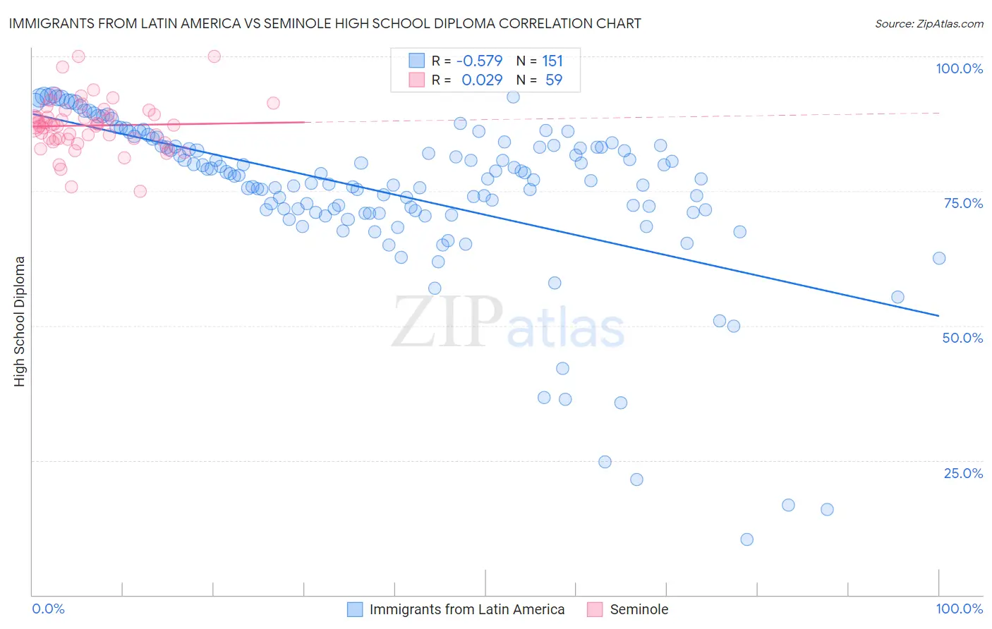 Immigrants from Latin America vs Seminole High School Diploma
