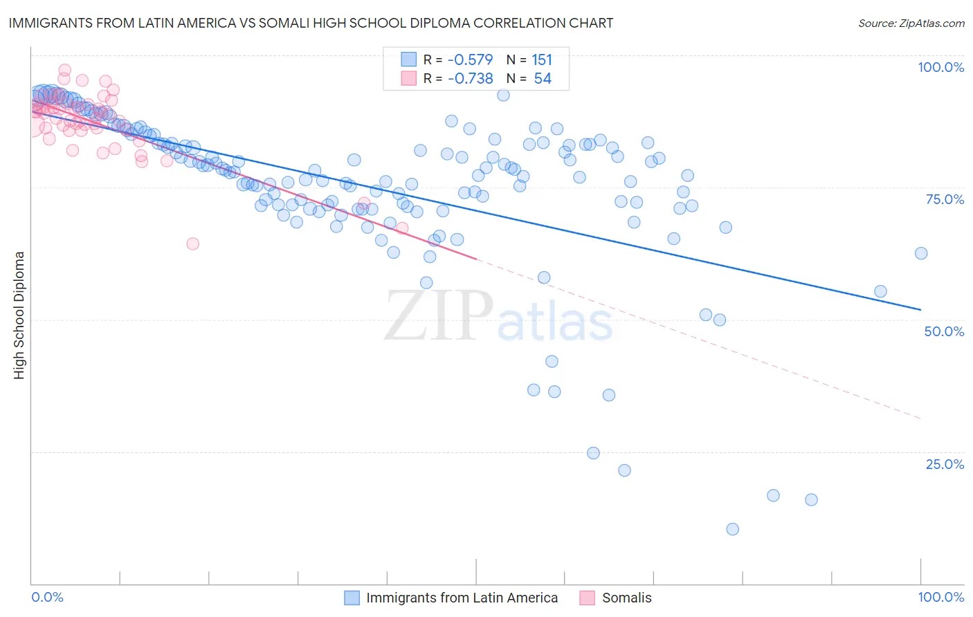 Immigrants from Latin America vs Somali High School Diploma