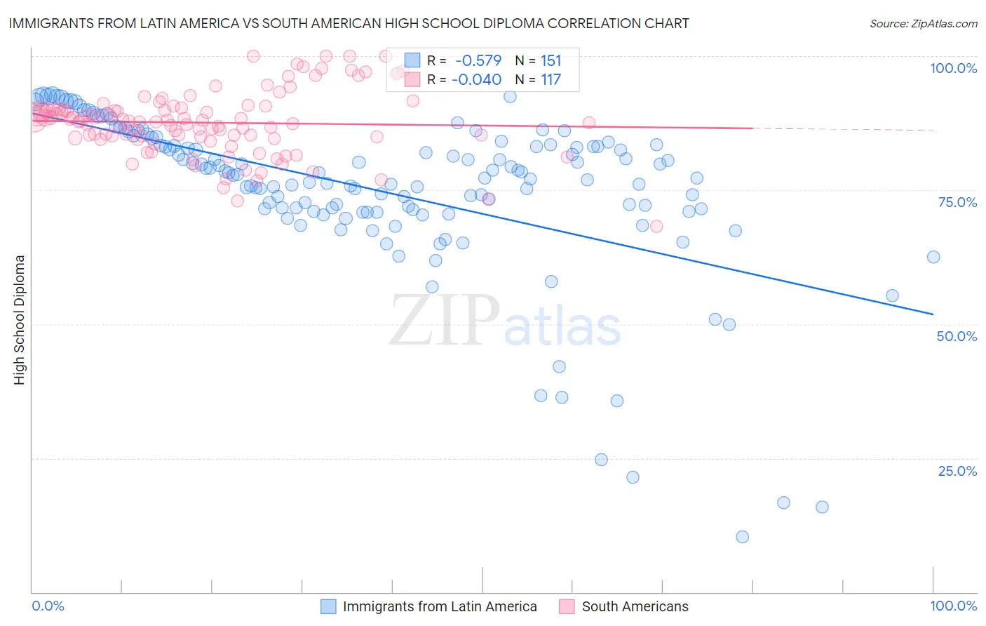 Immigrants from Latin America vs South American High School Diploma