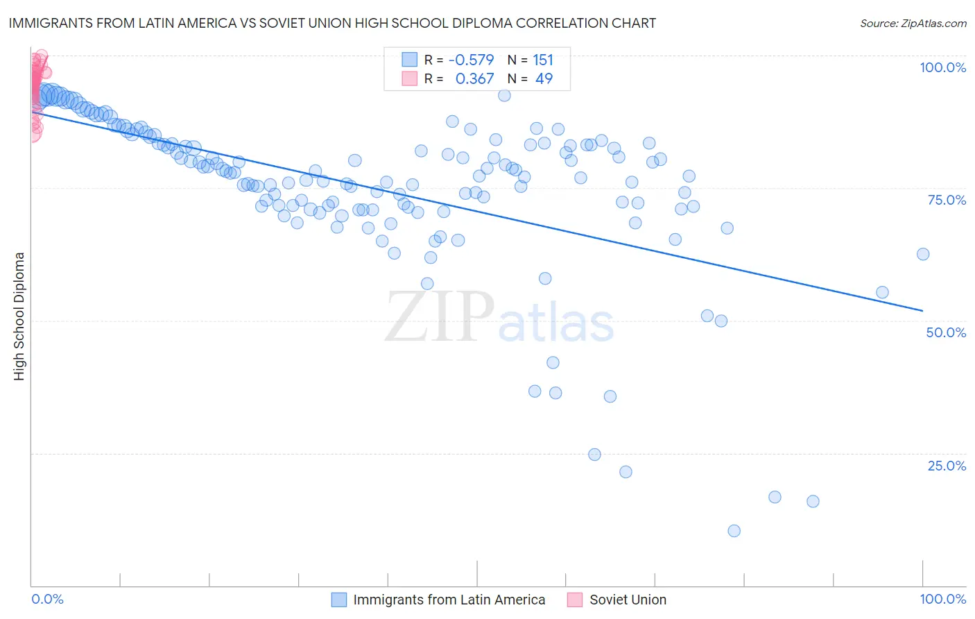 Immigrants from Latin America vs Soviet Union High School Diploma