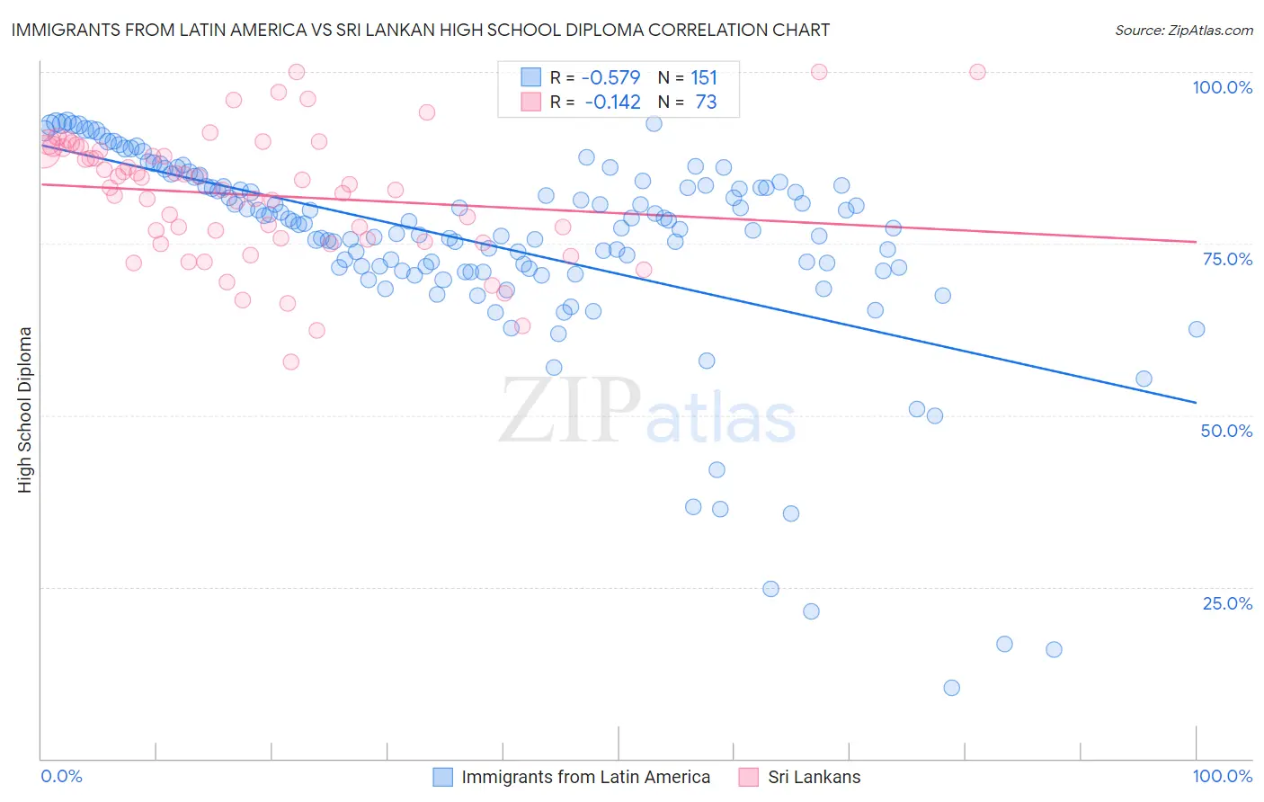 Immigrants from Latin America vs Sri Lankan High School Diploma