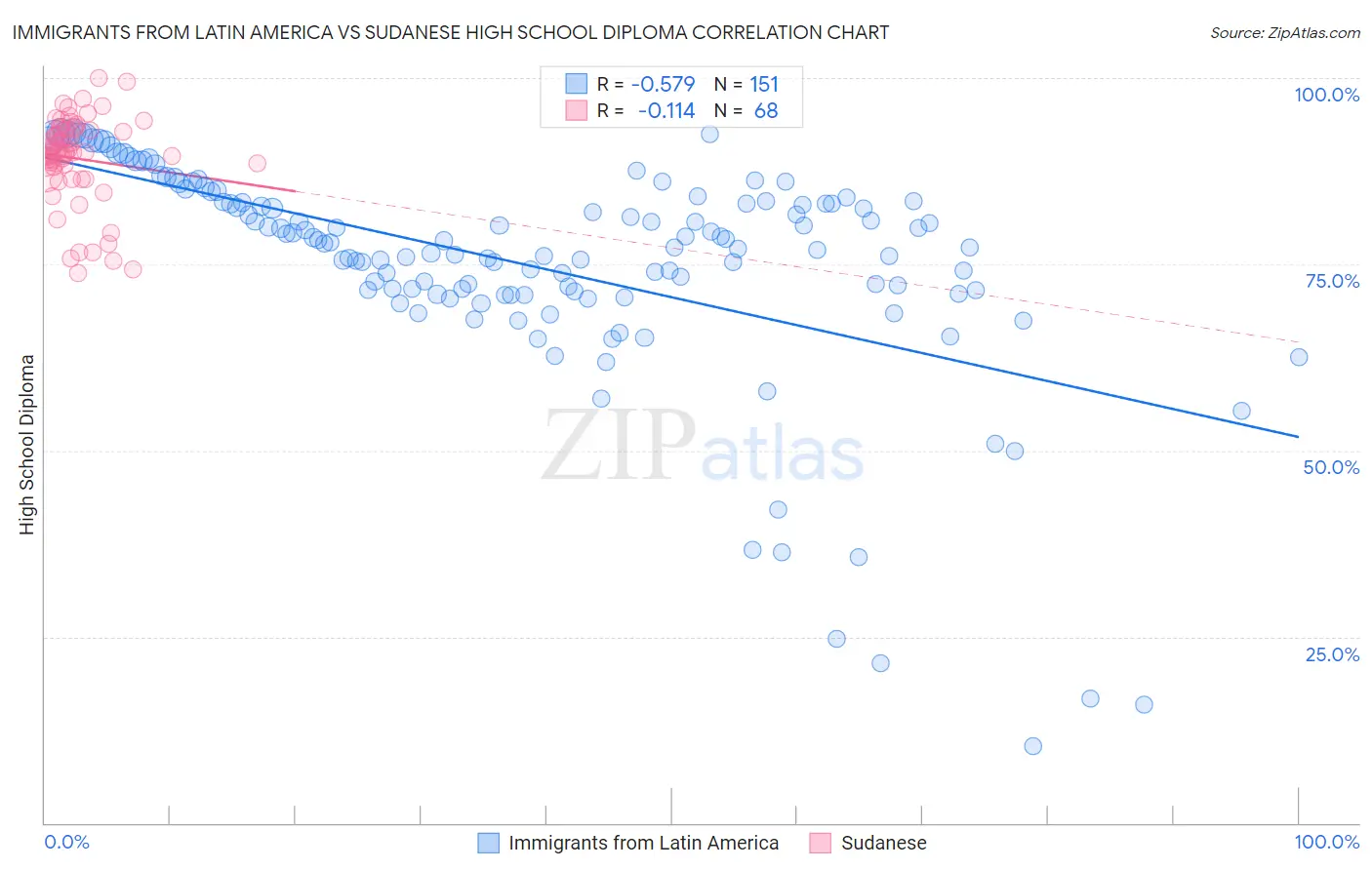 Immigrants from Latin America vs Sudanese High School Diploma