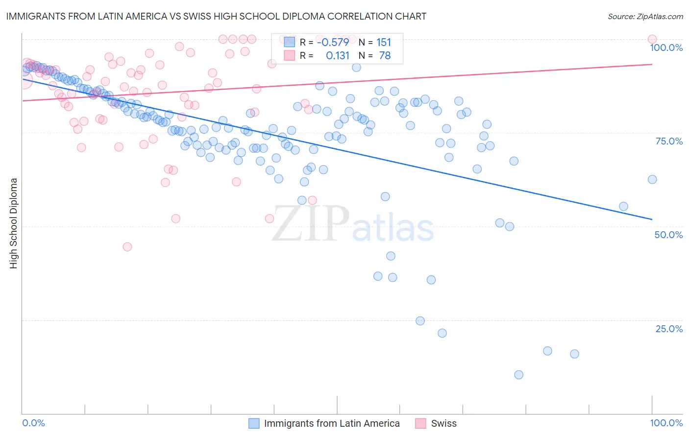 Immigrants from Latin America vs Swiss High School Diploma