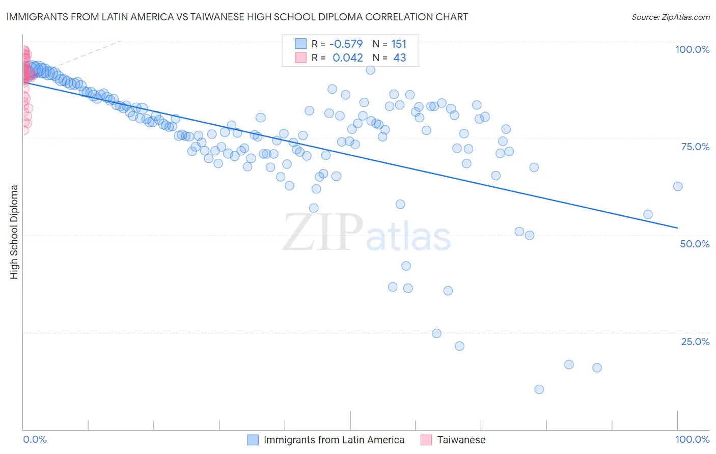 Immigrants from Latin America vs Taiwanese High School Diploma