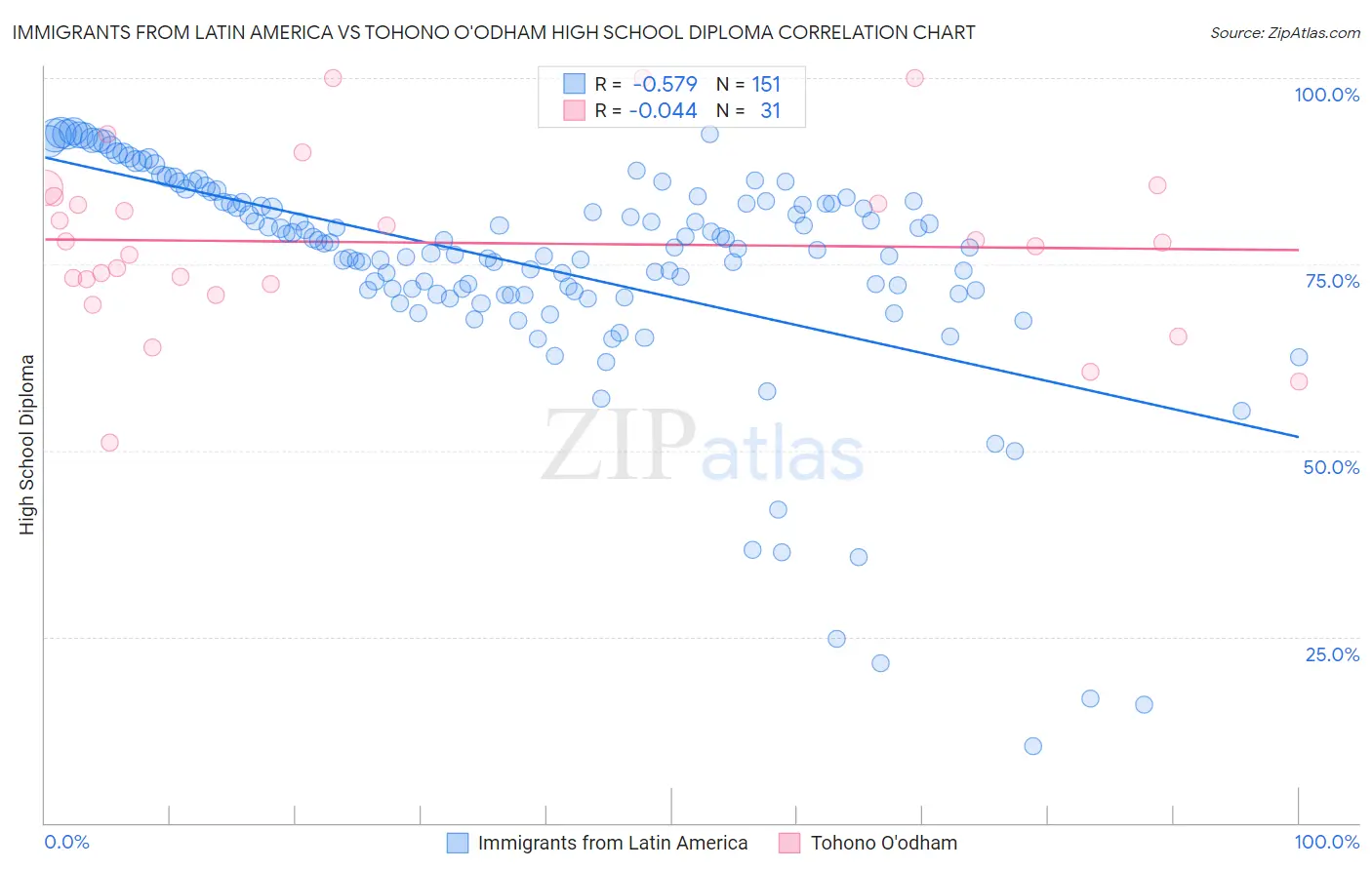 Immigrants from Latin America vs Tohono O'odham High School Diploma